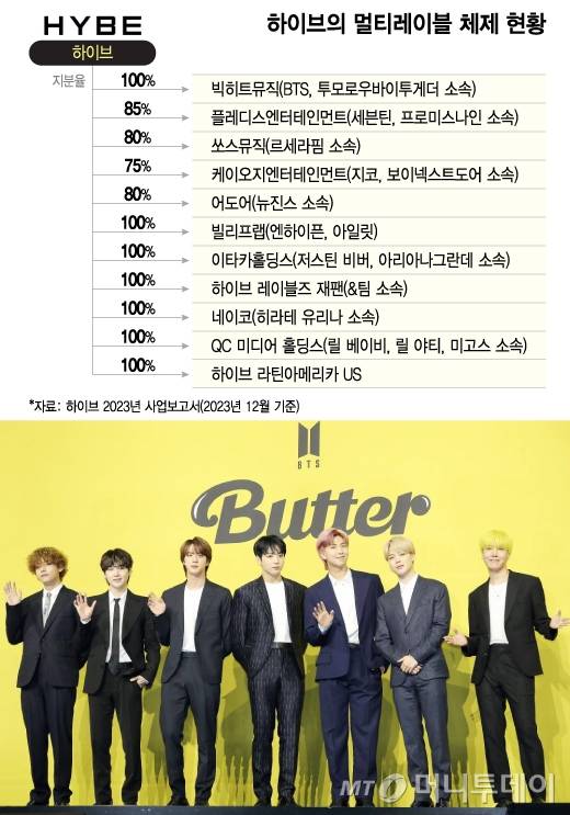 하이브의 멀티레이블 체제 현황/그래픽=이지혜