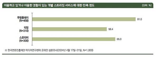 [서울=뉴시스] 1일 한국언론진흥재단 미디어연구센터 '스포츠 스트리밍 유료화와 시민 시청권 관련 인식' 보고서에 따르면 OTT별 서비스 만족도 부문에서 쿠팡플레이가 81%로 가장 높았다. 티빙 만족도는 58.4%에 그쳤다. (사진=한국언론진흥재단 보고서 캡처) *재판매 및 DB 금지