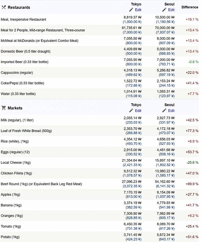 4월30일 환율이 적용된 서울-도쿄 물가 ⓒ 넘비오 사이트 캡처