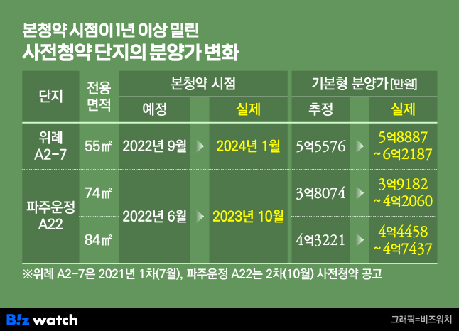 본청약 시점이 밀린 사전청약 단지의 분양가 변화./그래픽=비즈워치