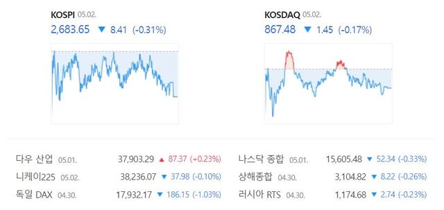 코스닥은 전 거래일(868.93)보다 0.17%(1.45포인트) 떨어진 867.48로 장을 끝마쳤다. /네이버 증권정보 캡처