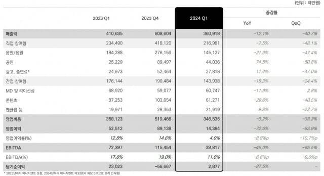 하이브 1분기 실적
