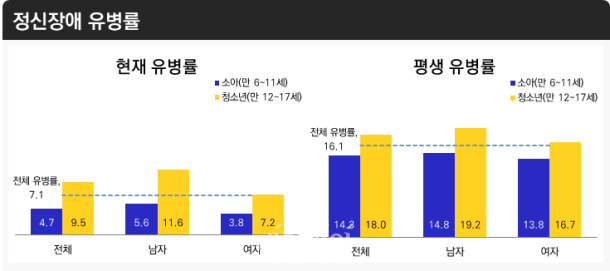 2022년 정신건강실태조사(소아·청소년)’ 결과. ⓒ보건복지부