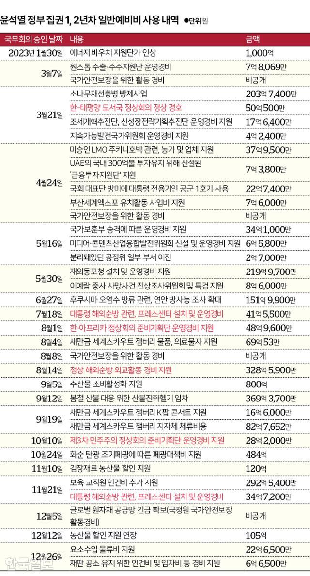 윤석열 정부 2년차인 2023회계연도 예비비 승인 내역. 그래픽=신동준 기자