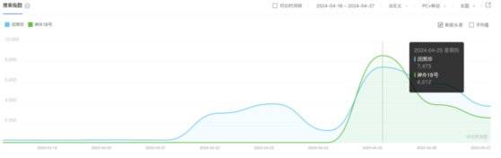 민희진 어도어 대표와 중국의 유인 탐사선 '선저우18호' 검색량 비교. 바이두지수(百度指數)