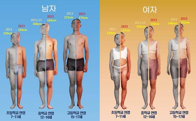 [세종=뉴시스]한국인 아동·청소년 평균 키 변화 (6차(2011, 2013) vs 8차(2023) 그래픽이다. (사진=국표원 제공) *재판매 및 DB 금지
