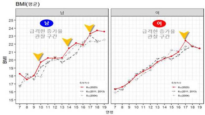 한국인 아동·청소년 시대별 비만도 변화 경향
