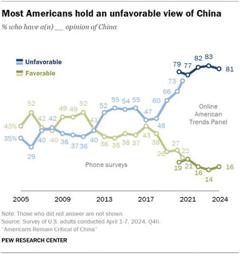 미국 퓨리서치센터가 공개한 미국 성인들의 대중국 인식 조사 결과(그래프에서 녹색 선은 '호의적', 푸른색 선은 '비호의적' 의미)