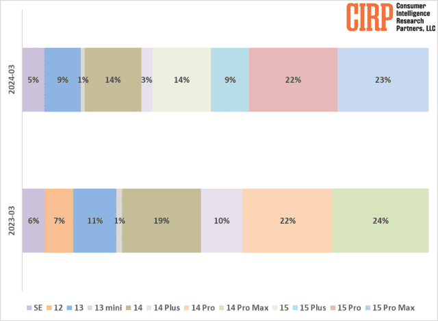 2024년 1분기 미국 아이폰 모델별 판매 점유율 (출처=CIRP)