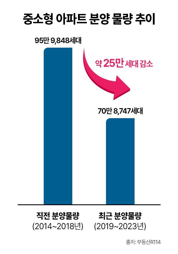 중소형 아파트 분양 물량 추이. [자료출처=부동산R114]