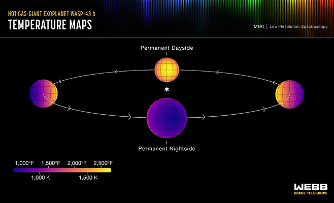 지구에서 280광년 떨어진 외계행성 'WASP-43b'를 제임스웹 우주망원경으로 관측한 모습./NASA