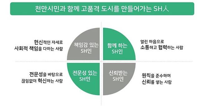 서울주택도시공사(SH공사)는 신입사원 45명을 공개 채용한다고 3일 밝혔다.ⓒSH공사
