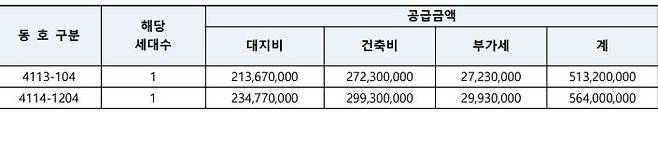 '화성동탄2 제일풍경채 퍼스티어' 분양가. 자료 : 청약홈