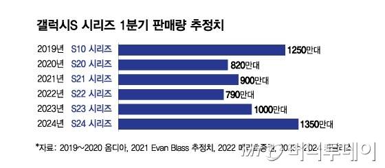 갤럭시S 시리즈 1분기 판매량 추정치/그래픽=김현정