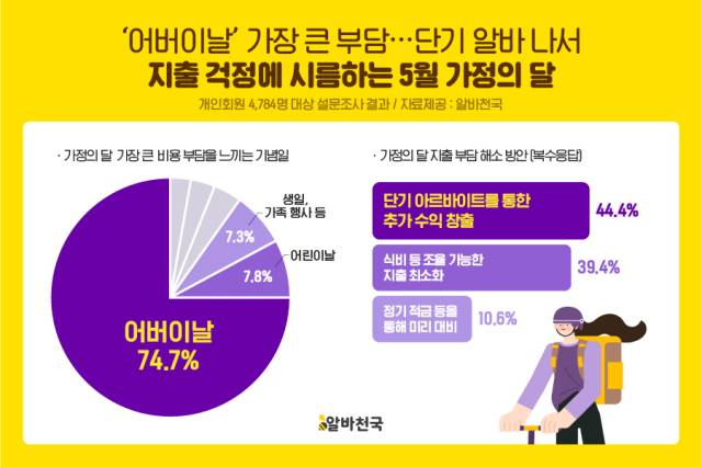가정의 달 설문 이미지. 사진 제공=알바천국
