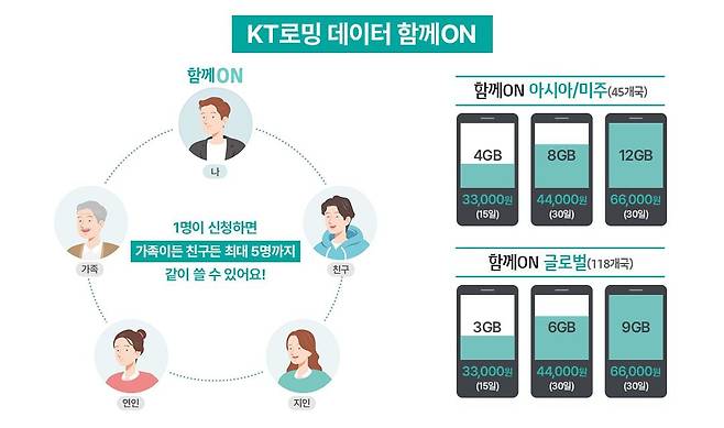 KT가 판매 중인 공유형 로밍 요금제. 1명이 로밍 요금제에 가입하면 최대 5명이 데이터를 공유해 쓸 수 있다./KT 제공