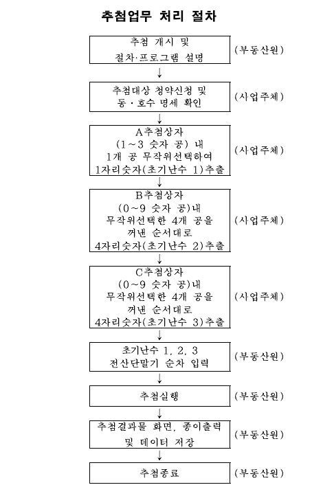 자료 : 한국부동산원