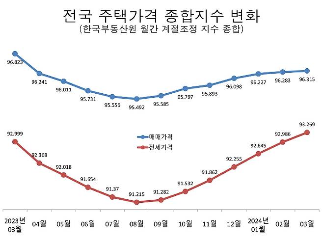 주택통계 체계상 오류가 있던 지난해 하반기 전국 집값(계절조정기준)이 상승했다. 한국부동산원 자료 재구성