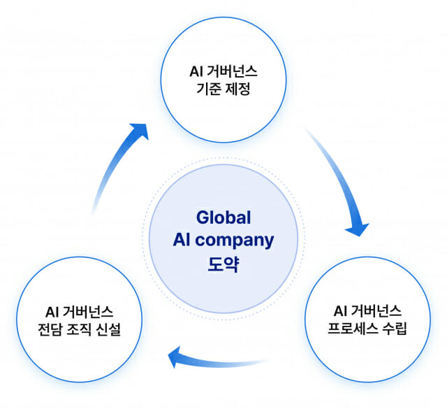 SK텔레콤이 글로벌 AI 컴퍼니 도약 위해 AI 관리체계 정립한다. (사진=SK텔레콤)