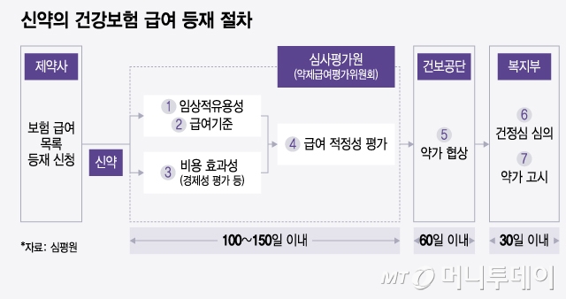 신약의 건강보험 급여 등재 절차/그래픽=윤선정