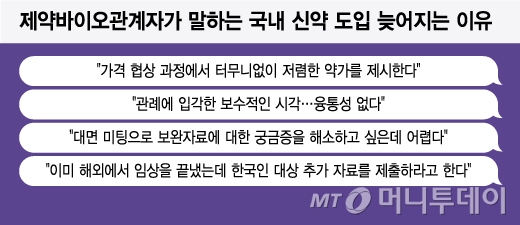 제약바이오관계자가 말하는 국내 신약 도입 늦어지는 이유/그래픽=윤선정