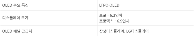 아이폰16 프로·프로맥스 OLED 특징과 공급사 - (내용 : 업계 취합).