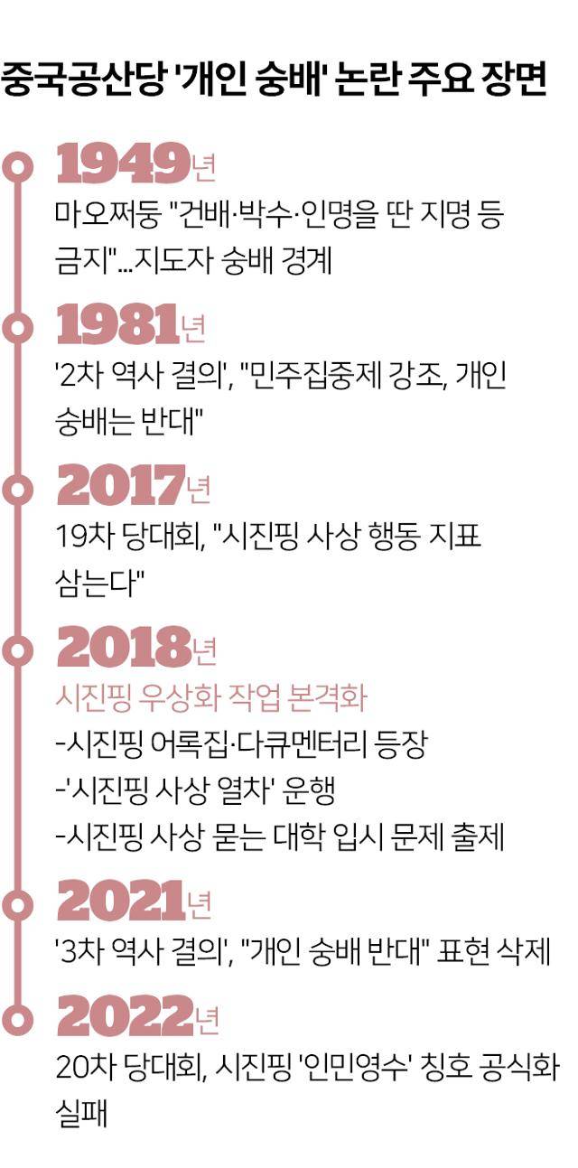 중국공산당 '개인 숭배' 논란 주요 장면