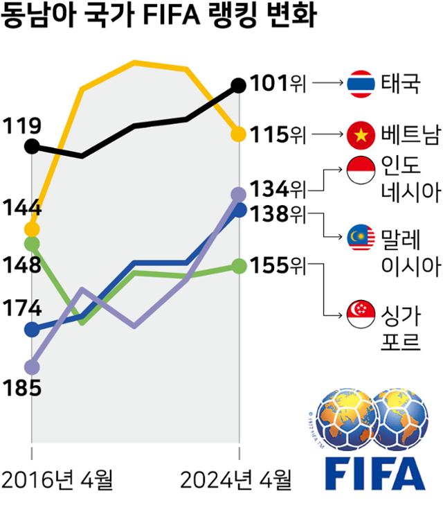 동남아 국가 FIFA 랭킹 변화