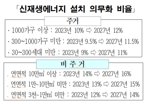 서울시 녹색건축물 설계기준 신재생에너지 설치 의무화 비율.