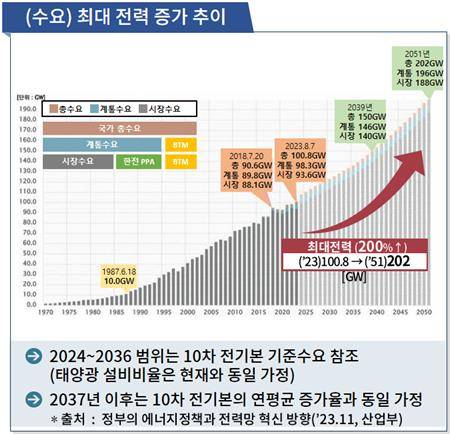 최대 전력 증가 추이 [한국전력 제공. 재판매 및 DB 금지]