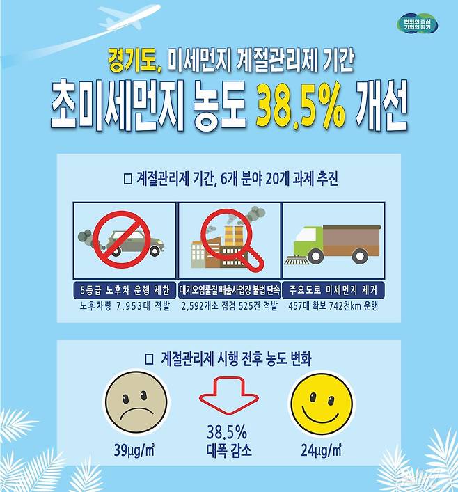 미세먼지 계절관리제 성과 그래픽.(경기도 제공)