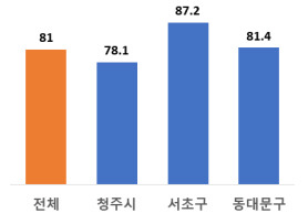 대형마트 의무휴업일 평일 전환에 만족하는 이용자 비중(%). 대한상의