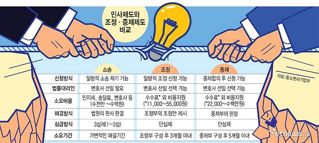 민사소송과 중소기업 기술분쟁 조정·중재 제도 비교