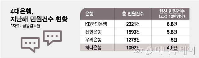 4대은행, 지난해 민원건수 현황/그래픽=최헌정