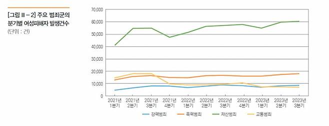 한국형사·법무정책연구원이 대검찰청 자료를 기반으로 작성한&nbsp;2023년 3분기 '분기별 범죄동향리포트' ⓒ대검찰청 홈페이지 캡쳐