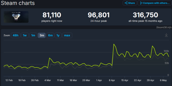 - 데스니티 가디언즈 스팀 동시 접속자 추이[출처: Steam DB]