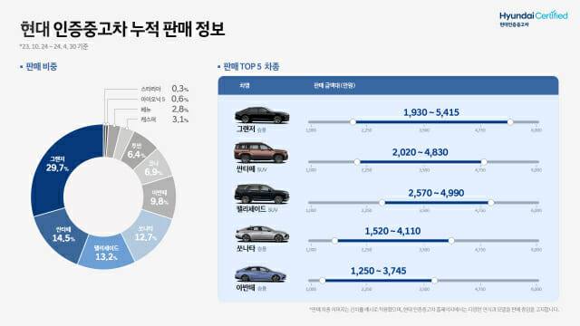 현대 인증중고차 인포그래픽 (사진=현대자동차)