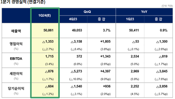 1분기 경영실적. ⓒ롯데케미칼