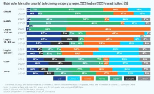 2022년 대비 2032년 전 세계 반도체 생산 점유율. 미국반도체산업협회·보스턴컨설팅그룹 보고서 캡처