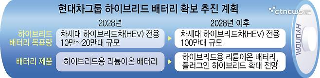 현대차그룹 하이브리드 배터리 확보 추진 계획