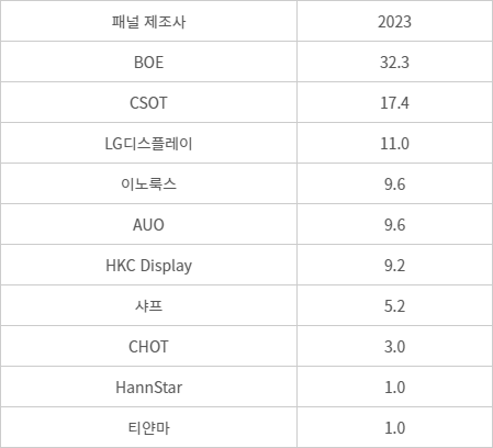 기업별 매출 기준 대형 LCD 패널 점유율. (단위 : %) - <자료 : 디스플레이산업협회, 옴디아>