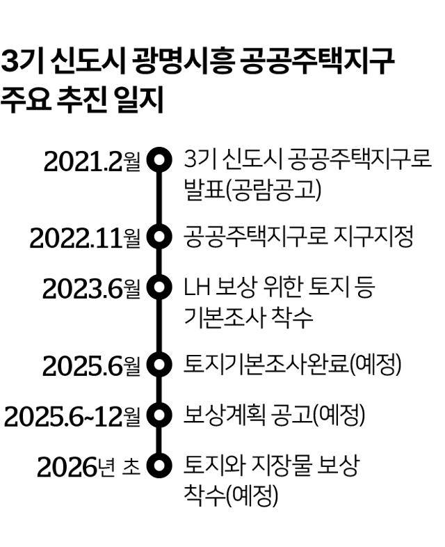 3기 신도시 광명·시흥 공공주택지구 주요 추진 일지