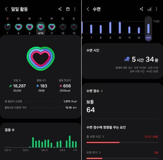 '갤럭시 핏3'을 착용하고 하루를 보내면 그날의 수면 점수와 운동 기록을 제공한다. 삼성 헬스 화면 캡처