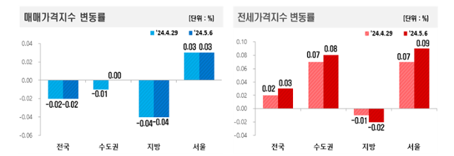 자료=한국부동산원