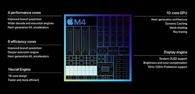 애플 M4 칩 개요 / 출처=애플코리아