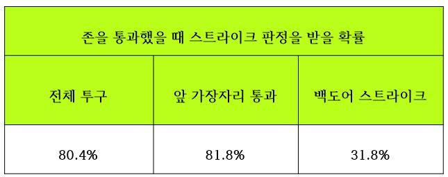 2013년 MLB에서 백도어 스트라이크가 스트라이크 판정을 받을 확률은 훨씬 낮았다(=팬 그래프 닷컴)