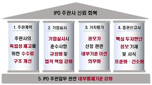 'IPO 주관업무 개선방안' 주요내용 /사진=금융감독원