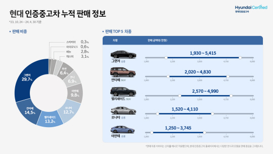 사진1) 현대 인증중고차 인포그래픽 현대자동차 인증중고차 중에서 가장 팔린 모델은 그랜저로 전체 판매량의 29.7%를 기록했다. 현대자동차 제공.