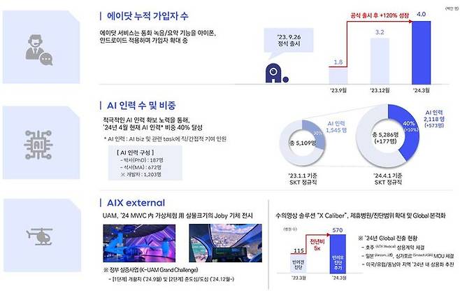 [서울=뉴시스] SK텔레콤은 연결 기준 1분기 매출 4조4746억원, 영업이익 4985억원, 당기순이익 3619억원을 기록했다고 8일 밝혔다. 사진은 AI 사업 성과 (사진=SK텔레콤 제공) *재판매 및 DB 금지