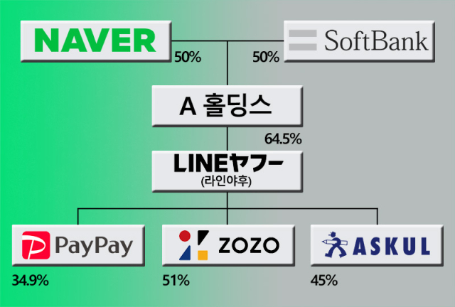 ▲ 라인야후 홈페이지에 게재된 기업 지배구조. 네이버와 소프트뱅크가 각각 50%를 출자해 A홀딩스를 설립했고, A 홀딩스는 라인야후의 64.5% 지분을 가지고 있다. 또 라인야후는 일본의 선지급 결제시스템인 페이페이(PayPay)의 지분 34.9%, 일본 온라인 의류시장 플랫폼 ZOZO의 지분 51%, 사무용품 등의 전자상거래 전문기업 ASKUL의 지분 45%를 가지고 있다. ⓒ프레시안(이재호)